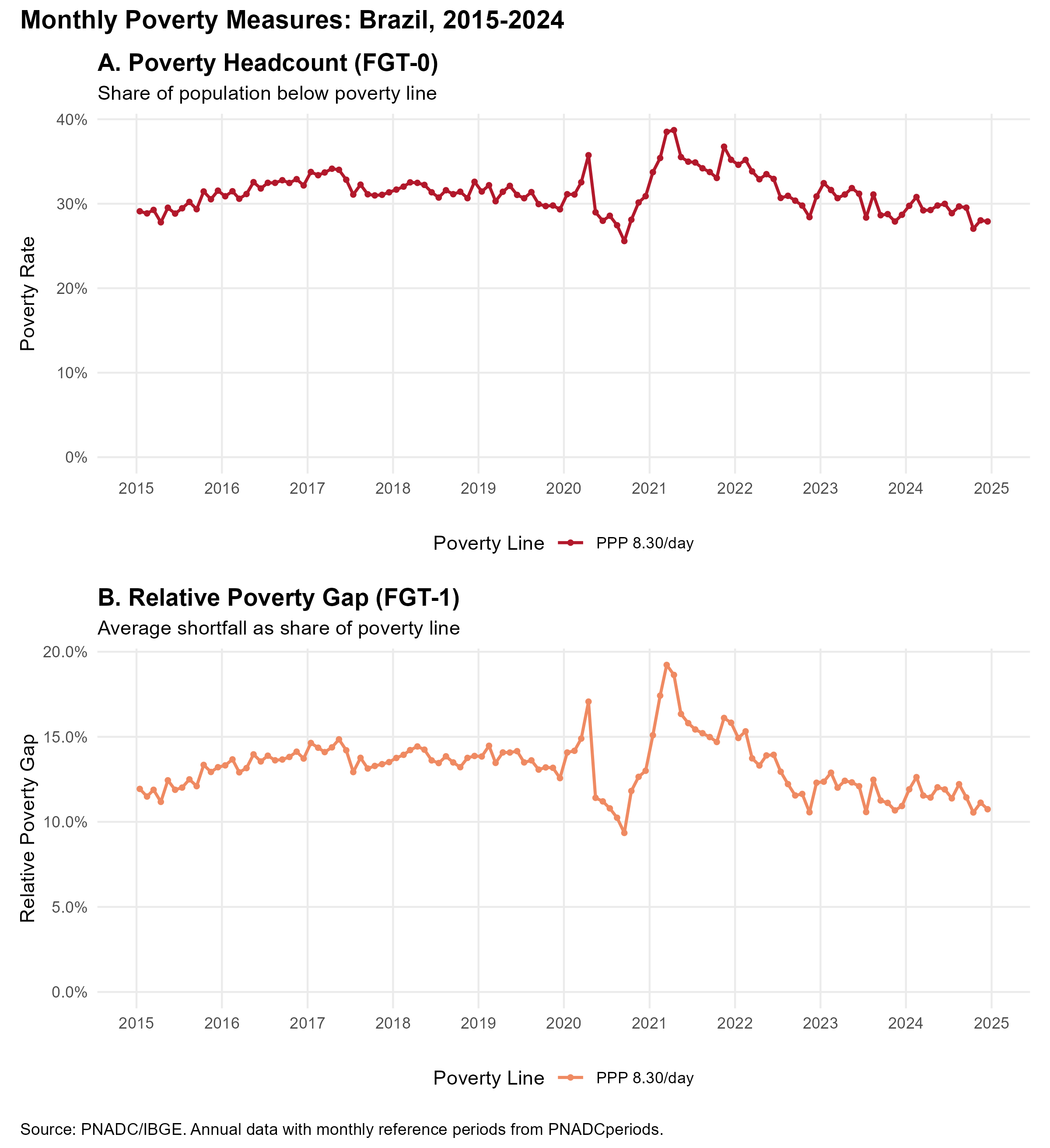 Monthly Poverty Measures: Brazil, 2015-2024