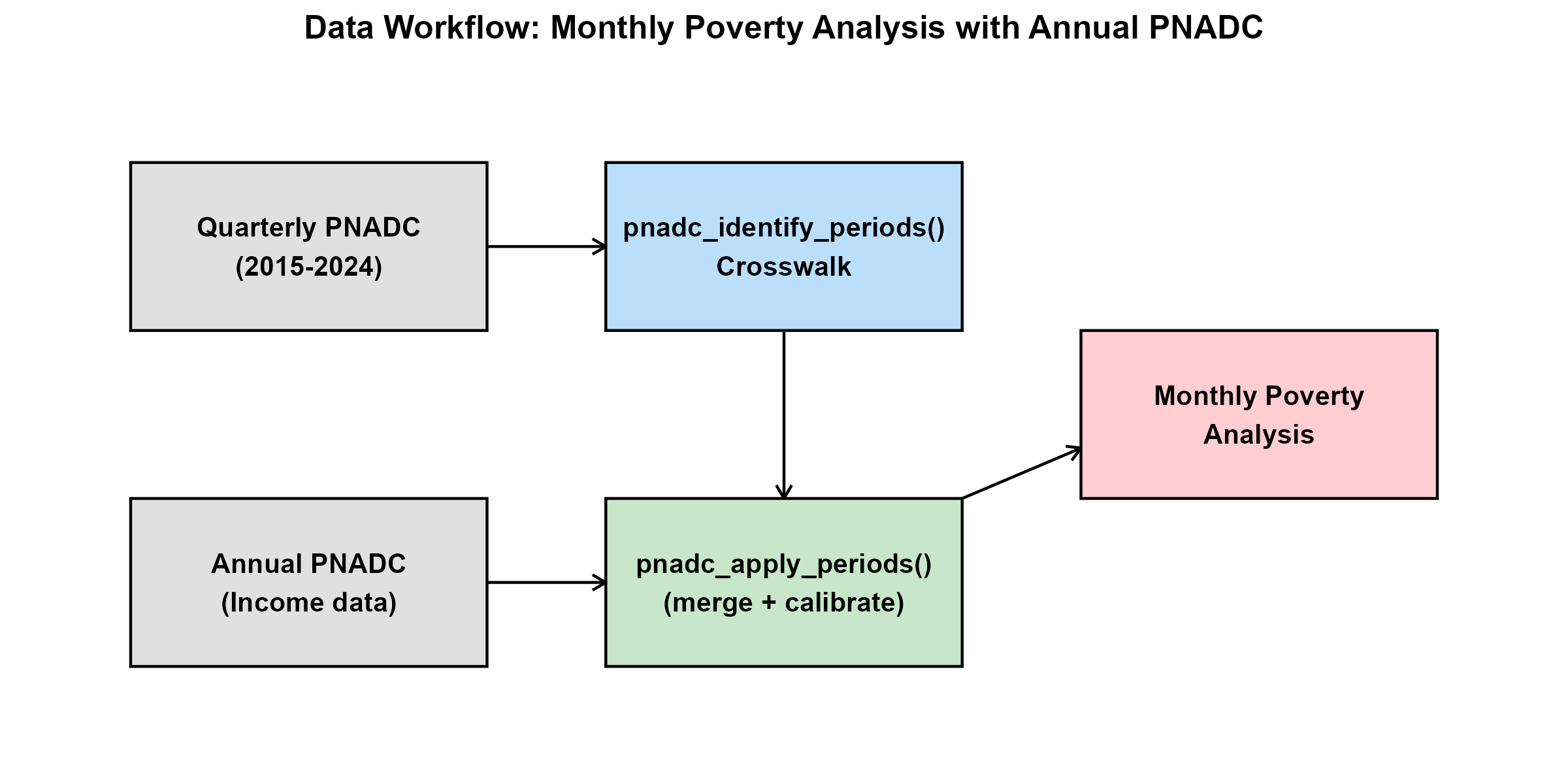 Data Workflow: Monthly Poverty Analysis with Annual PNADC