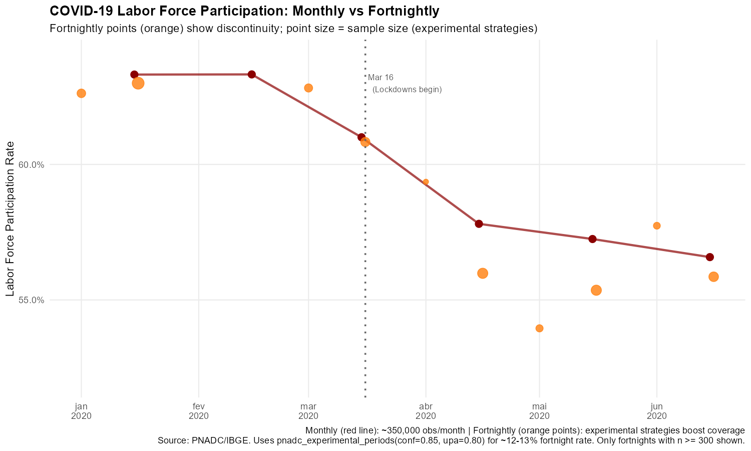 COVID Lockdown: Monthly vs Fortnightly