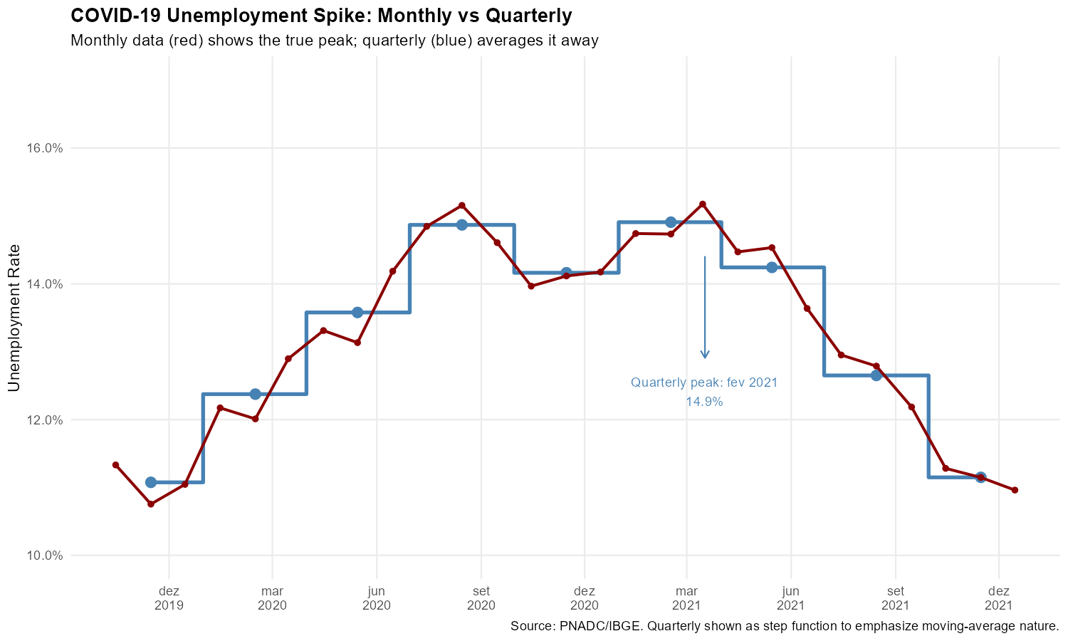 COVID-19 Unemployment: Monthly vs Quarterly
