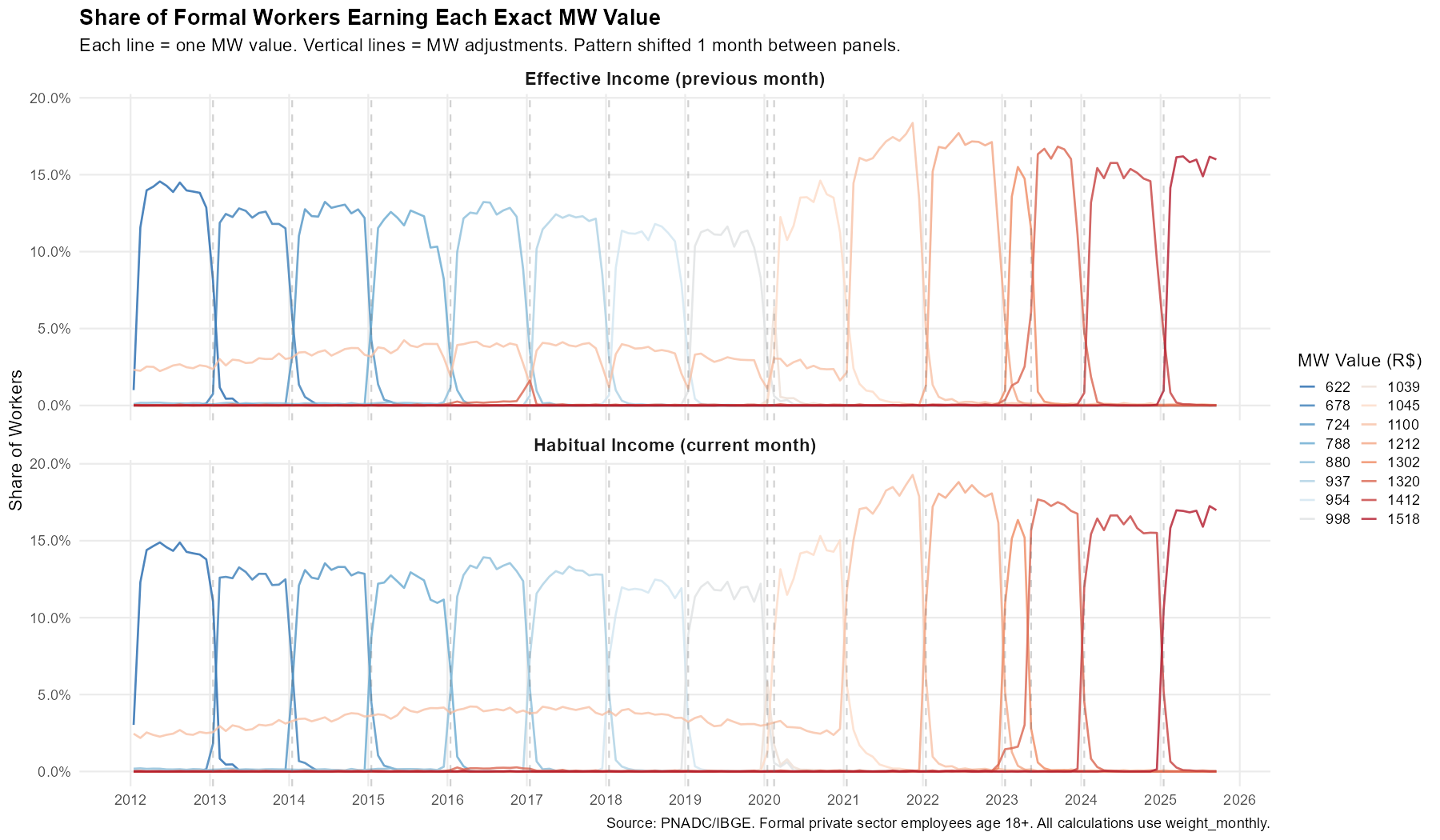 MW Big Picture: All Values Over Time