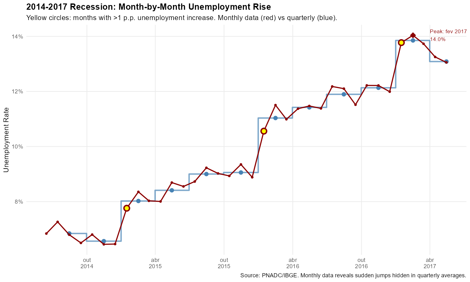 2014-2017 Recession: Month-by-Month Detail