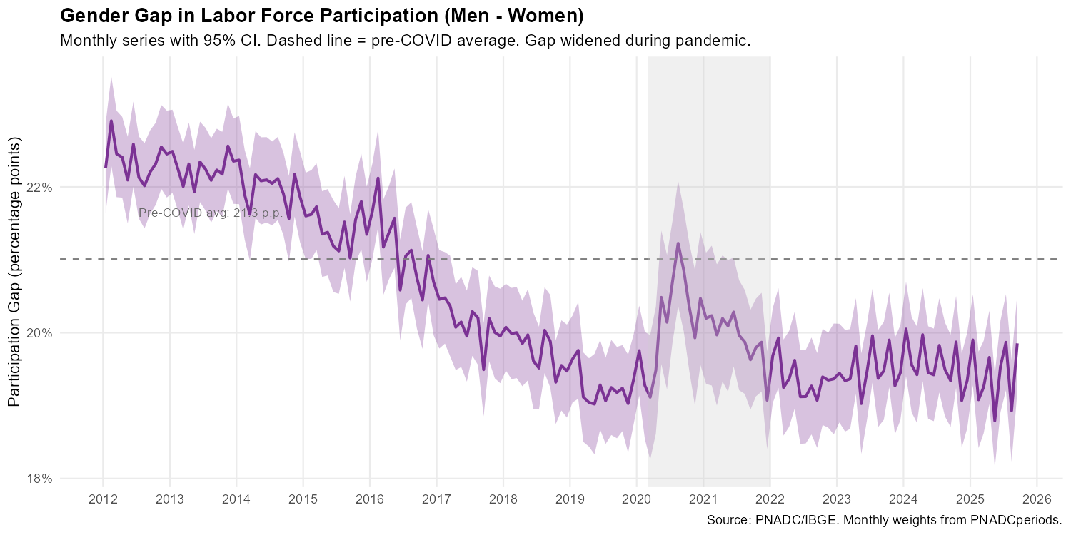 Gender Gap in Labor Force Participation