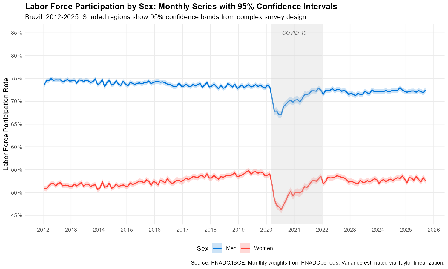Labor Force Participation by Sex with 95% Confidence Intervals