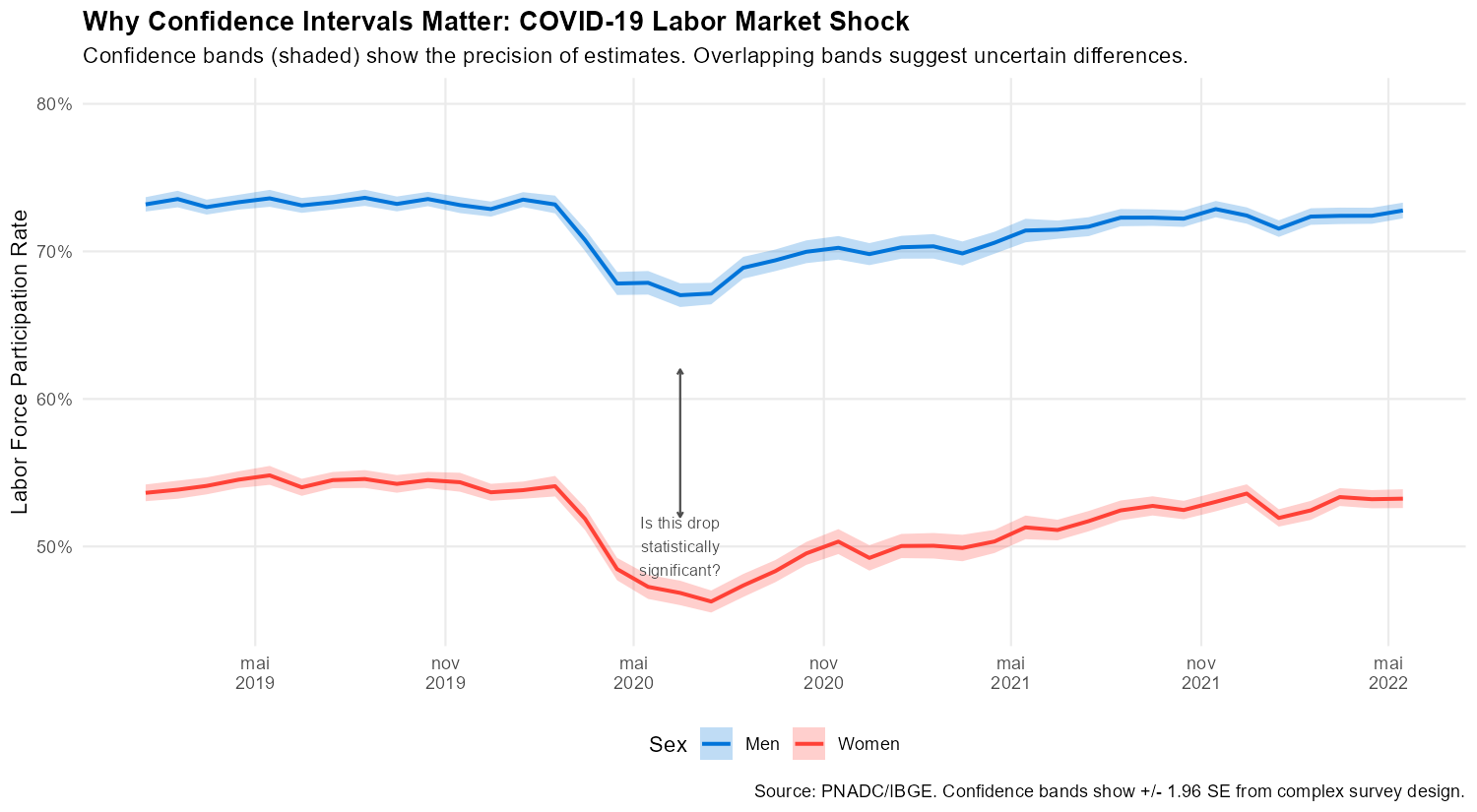 Why Confidence Intervals Matter: COVID-19 Labor Market Shock