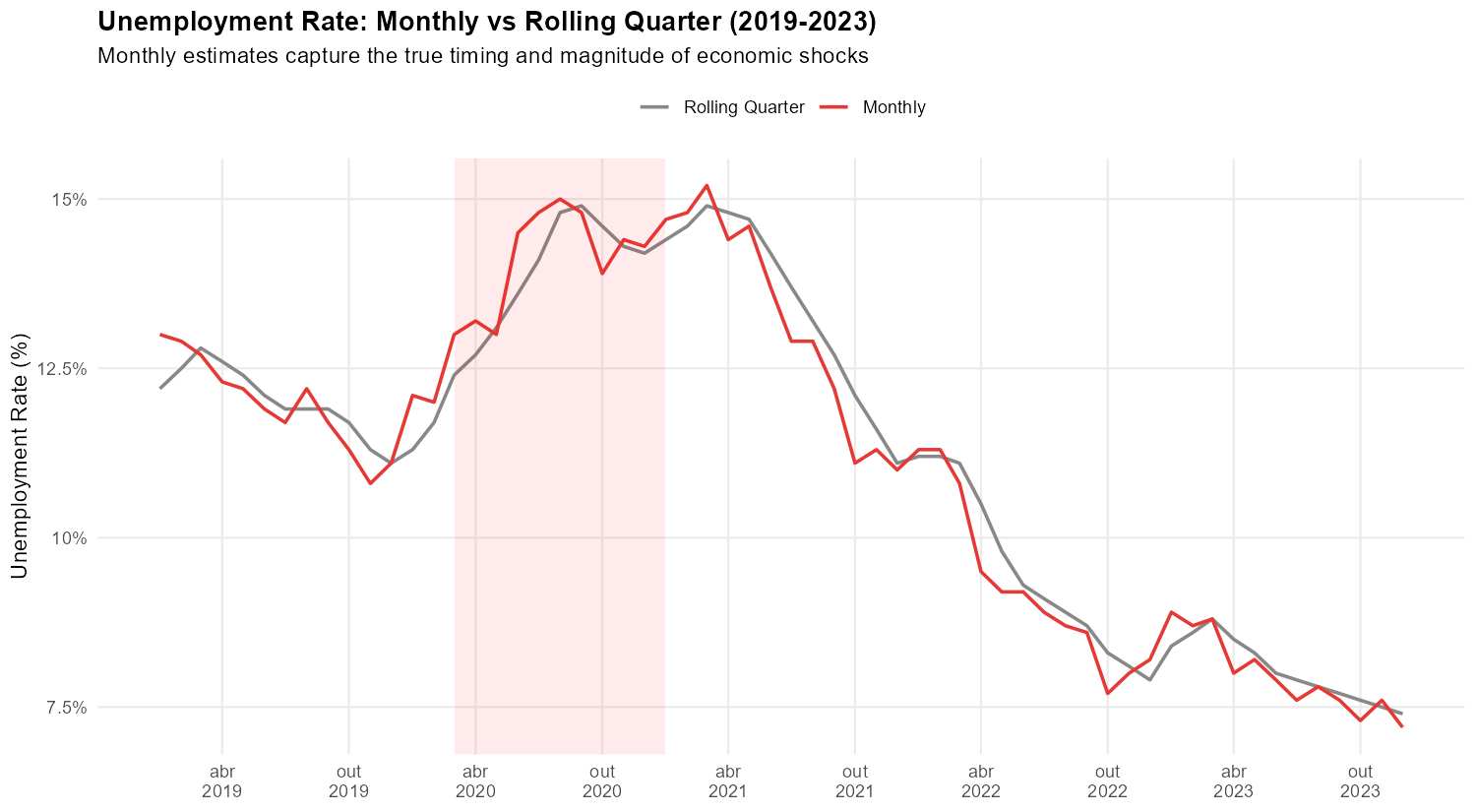 Monthly estimates reveal dynamics hidden by rolling quarter averaging