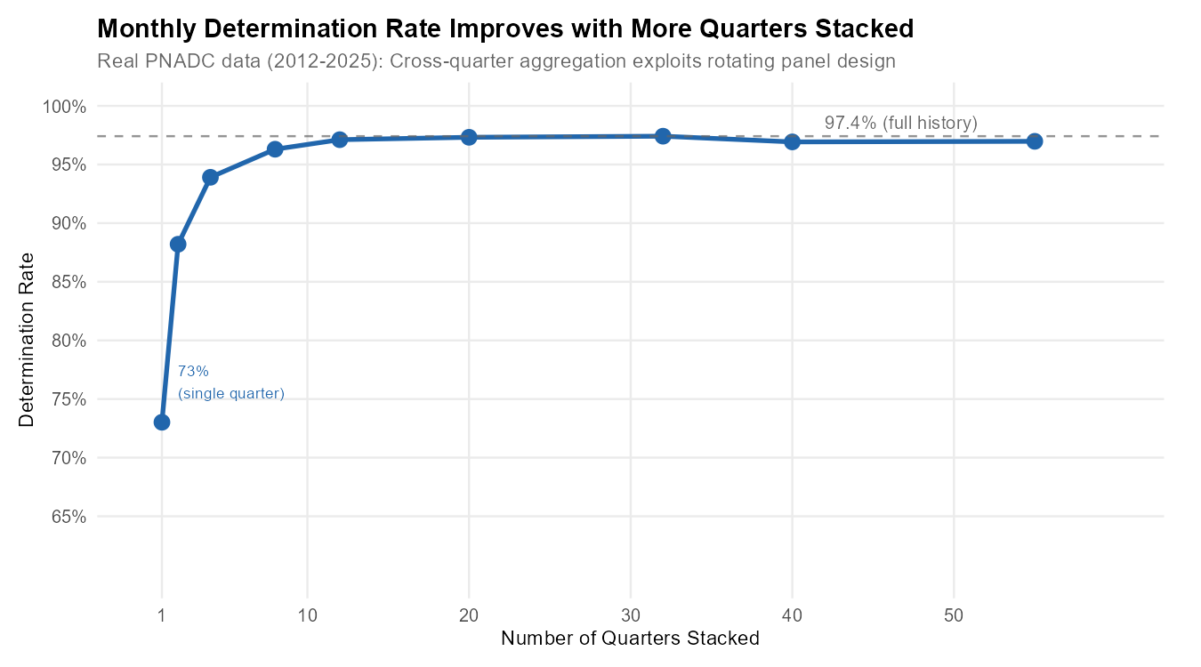 Determination rate improves with more stacked quarters