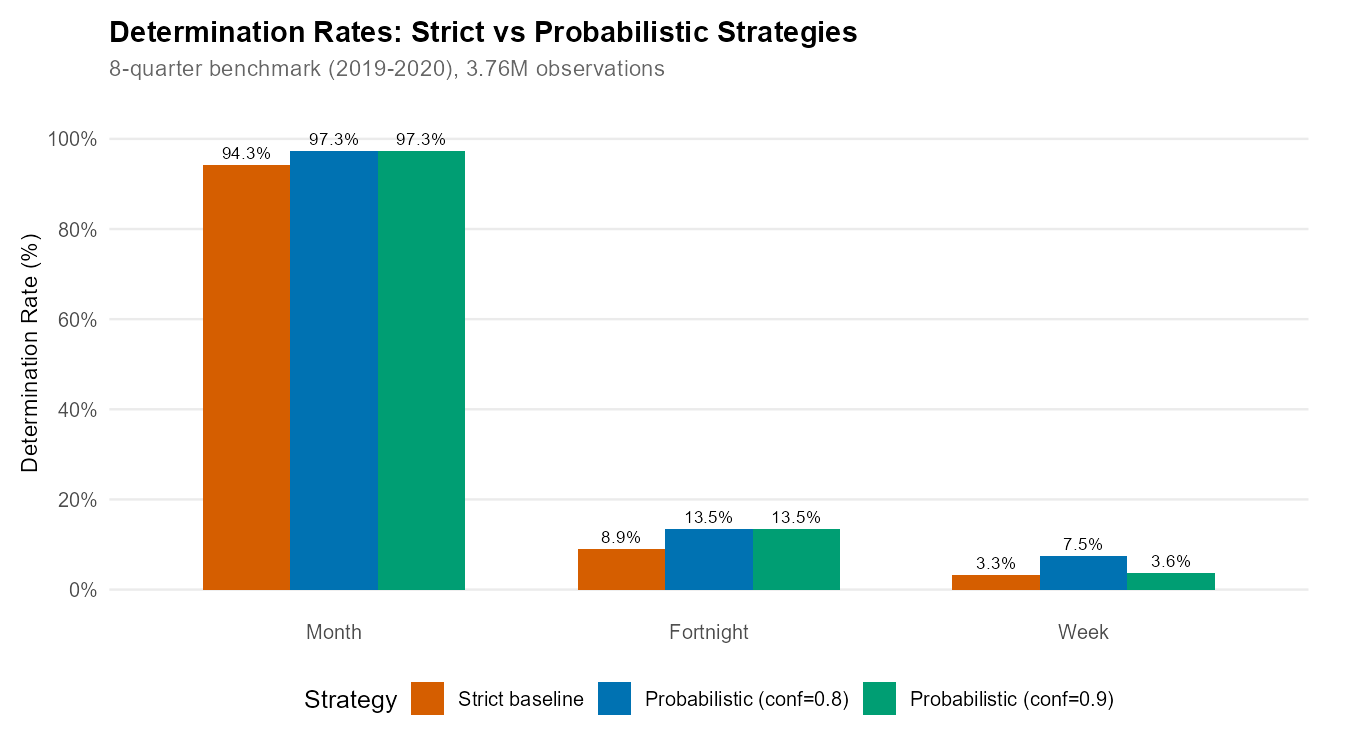 Experimental strategies: Probabilistic provides all gains