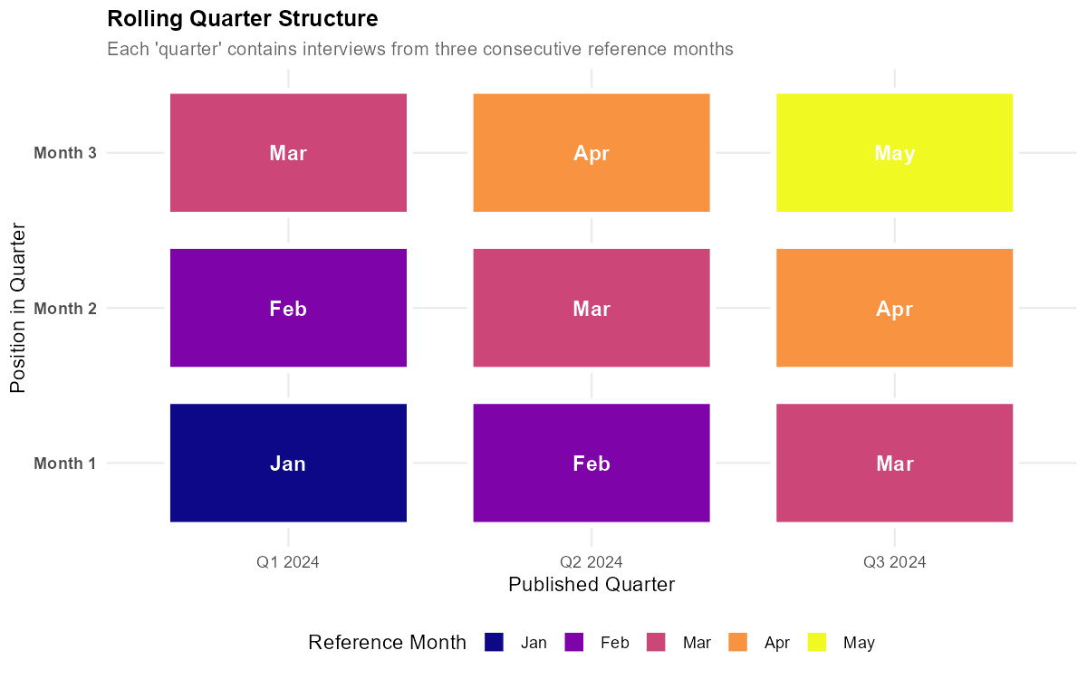 Rolling quarters overlap: each ‘quarter’ shares 2 months with its neighbors