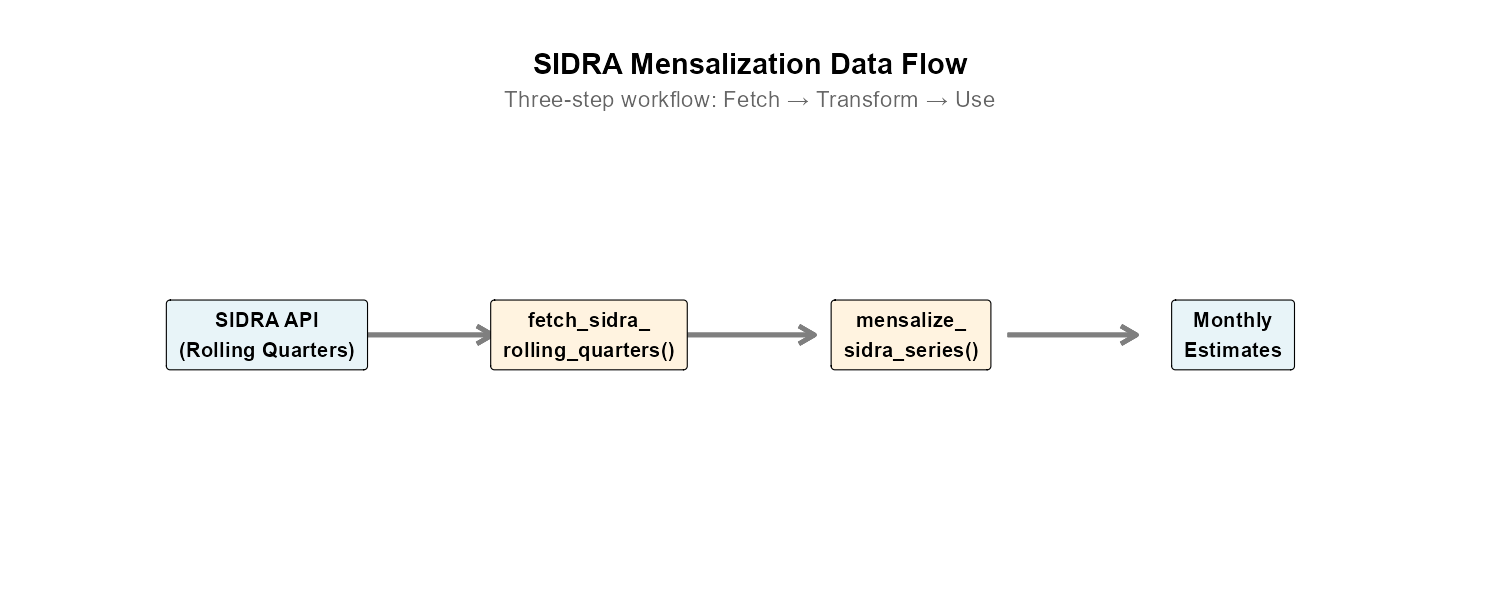 Data flow from SIDRA to monthly estimates