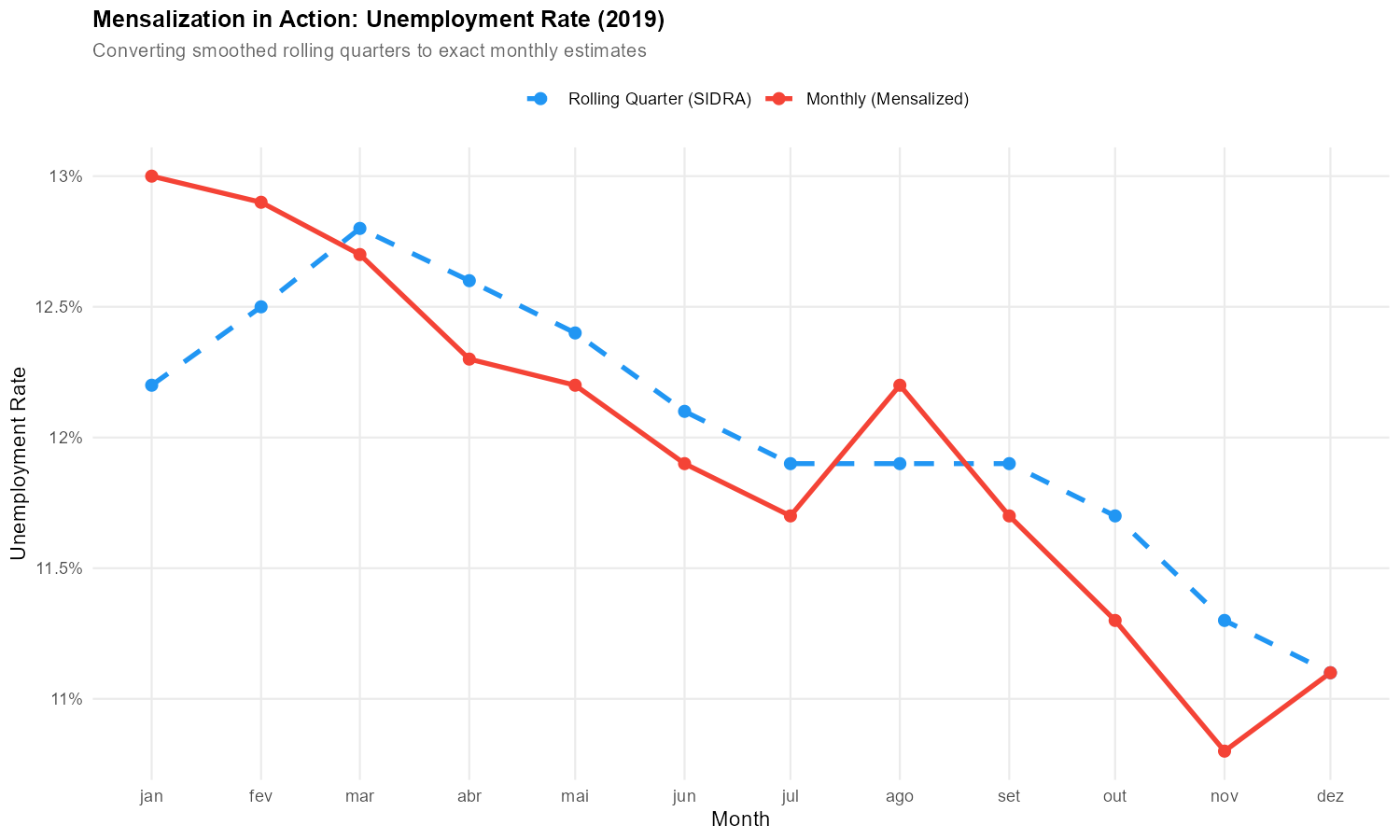 Mensalization process: rolling quarters (blue) vs monthly estimates (red)