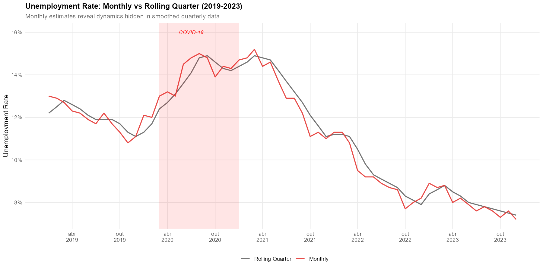 Monthly vs rolling quarter unemployment rate (2019-2023)
