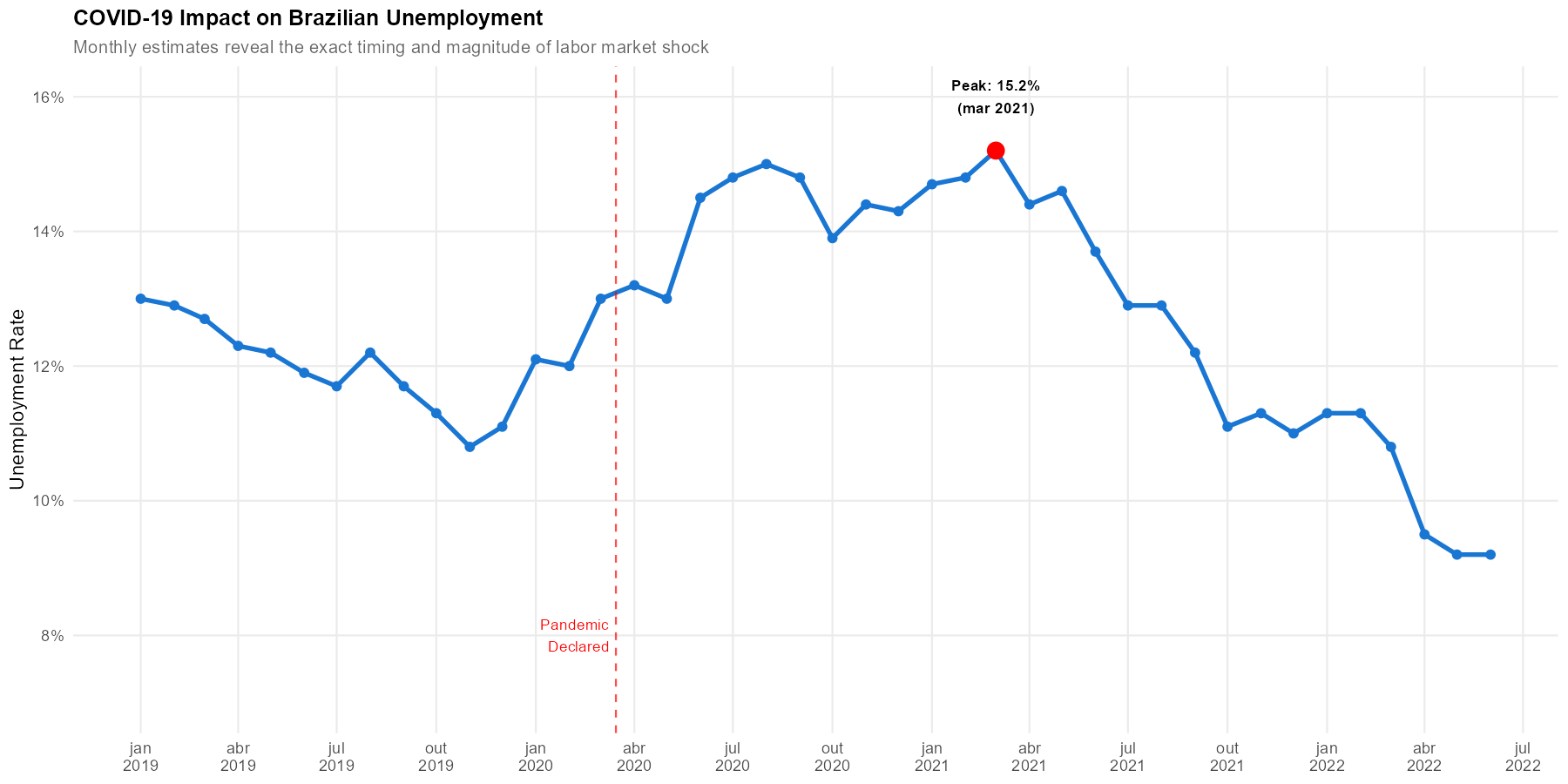 COVID-19 impact on Brazilian unemployment
