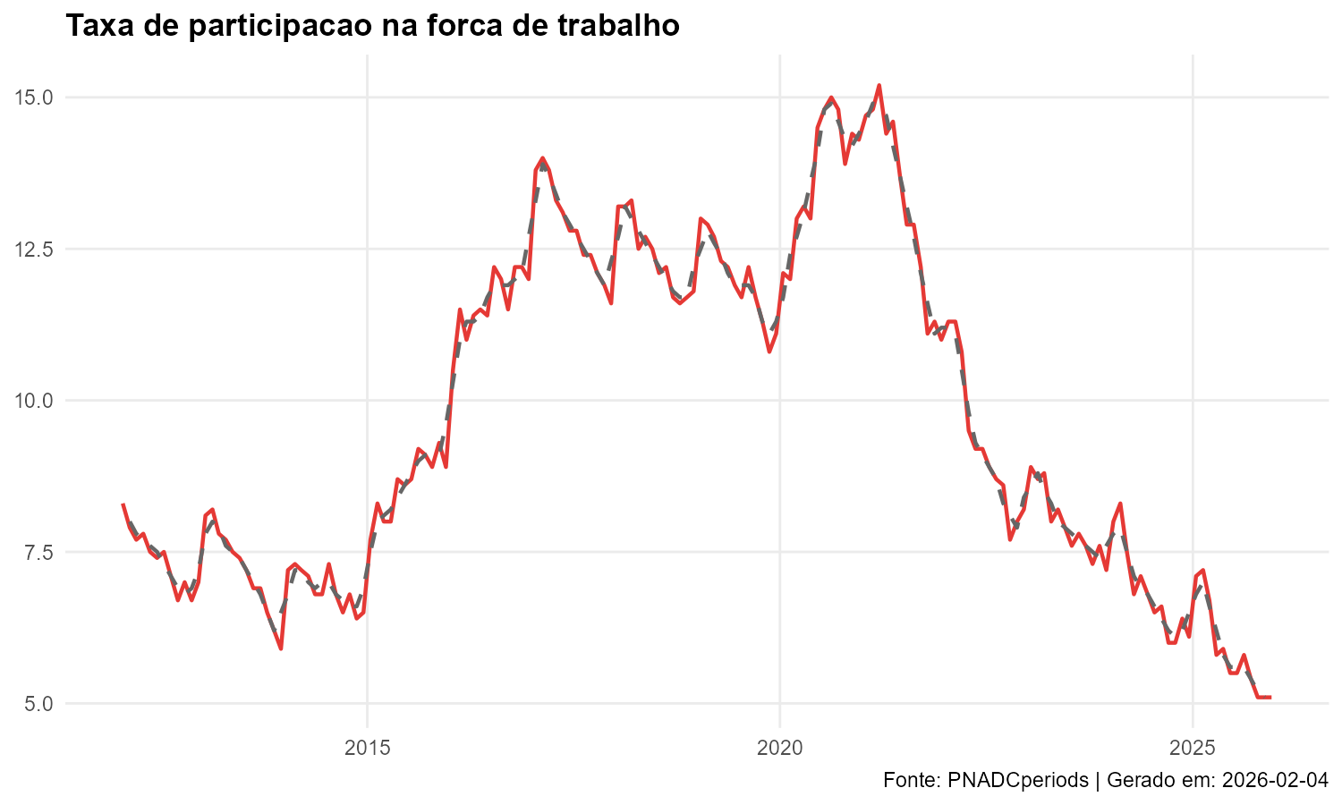 PNADCperiods Dashboard: labour force participation rate monthly series, Brazil 2013&ndash;2025