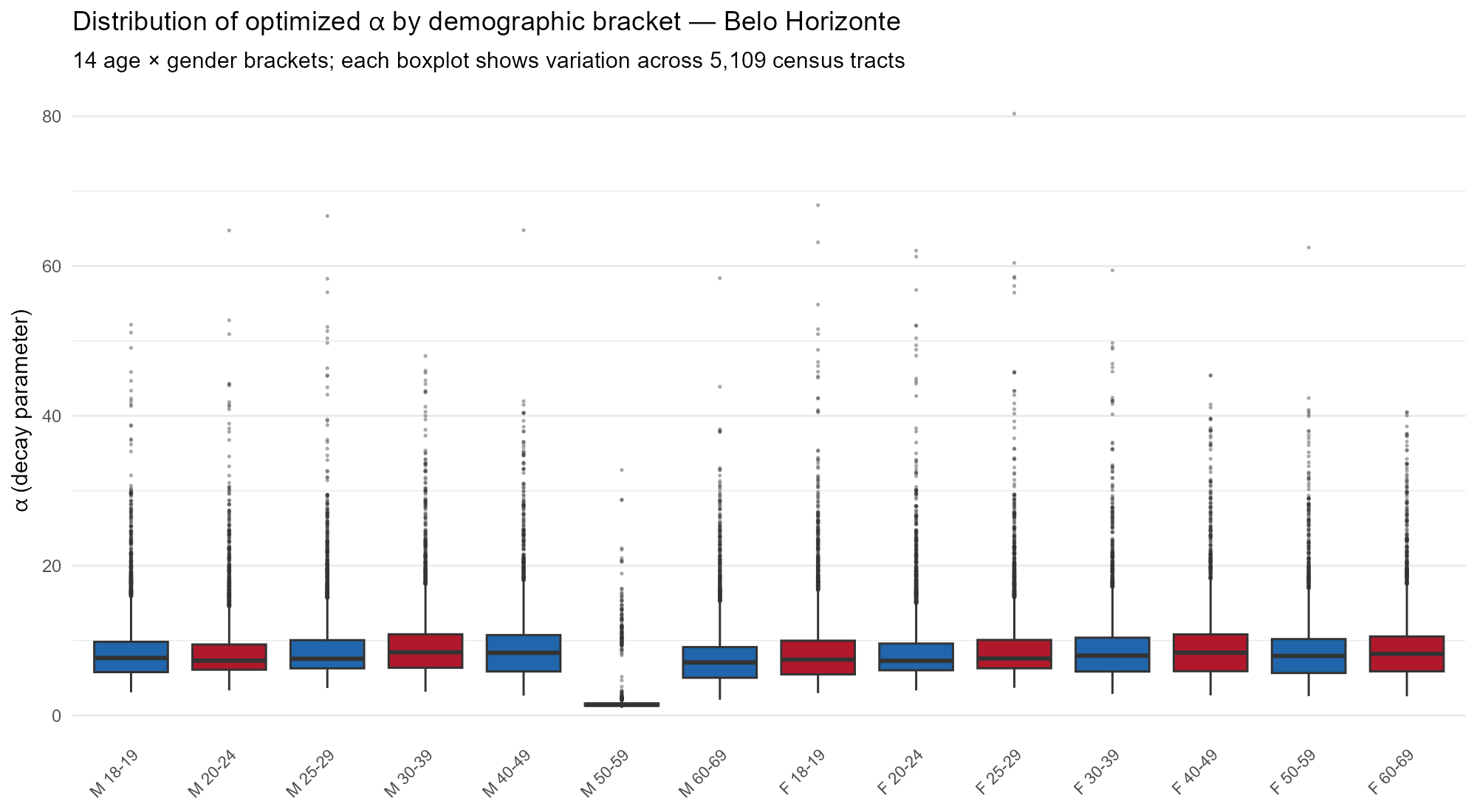 Distribution of optimized alpha by demographic bracket in Belo Horizonte (5,109 tracts). Each bracket learns a different decay rate, reflecting age- and gender-specific spatial mobility patterns.
