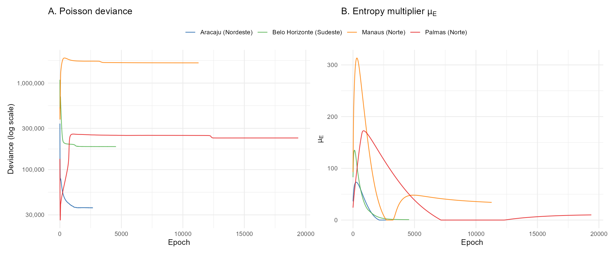 Convergence trajectories for four contrasting capitals. Left: Poisson deviance (log scale). Right: entropy multiplier. Healthy cities (Aracaju, Belo Horizonte) converge quickly; sparse Norte cities (Palmas, Manaus) require many more epochs and show prolonged dual variable dynamics.