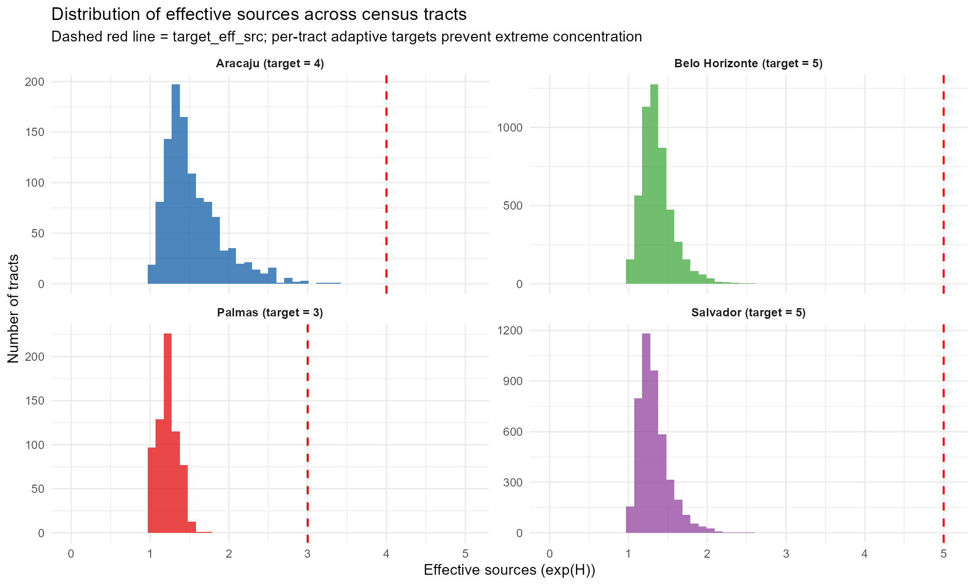 Distribution of effective sources across census tracts in four capitals. Dashed red line indicates the target. Palmas (sparse Norte city) concentrates near 1--2 sources; larger Sudeste/Nordeste cities achieve broader distributions.