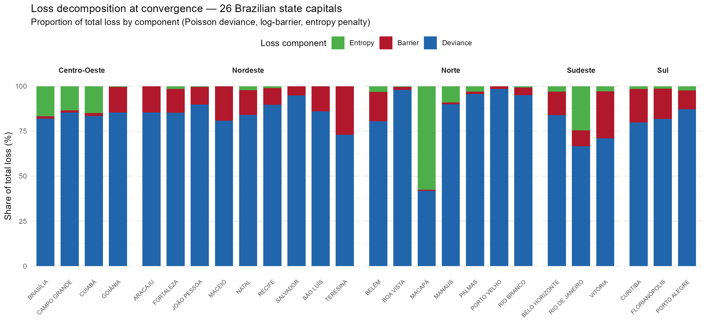 Loss decomposition at convergence across 26 state capitals. Deviance dominates, but cities with sparse road networks (Norte) show elevated entropy penalties.